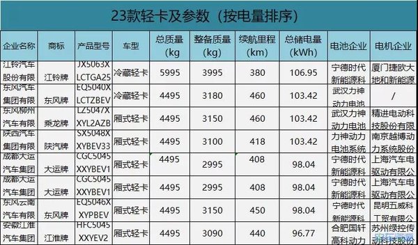 目录解析：一文看新能源专用车最新动态