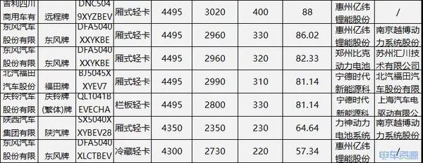 目录解析：一文看新能源专用车最新动态