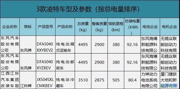 目录解析：一文看新能源专用车最新动态