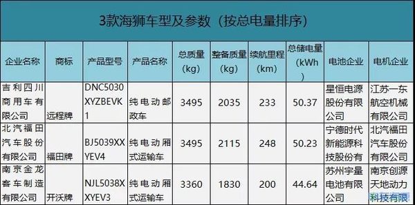 目录解析：一文看新能源专用车最新动态