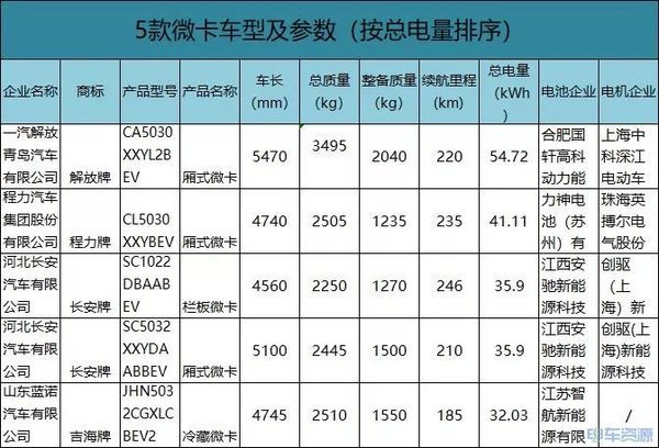 目录解析：一文看新能源专用车最新动态