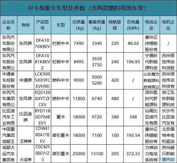 目录解析：一文看新能源专用车最新动态