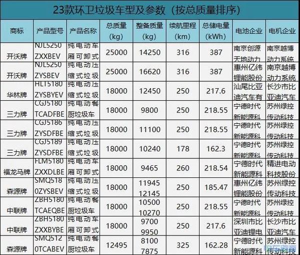 目录解析：一文看新能源专用车最新动态