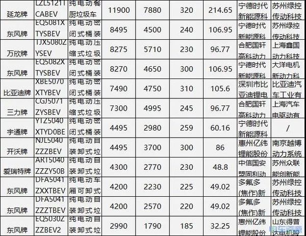 目录解析：一文看新能源专用车最新动态