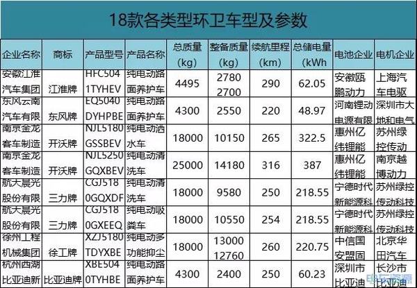 目录解析：一文看新能源专用车最新动态