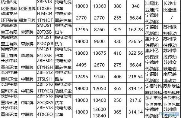 目录解析：一文看新能源专用车最新动态