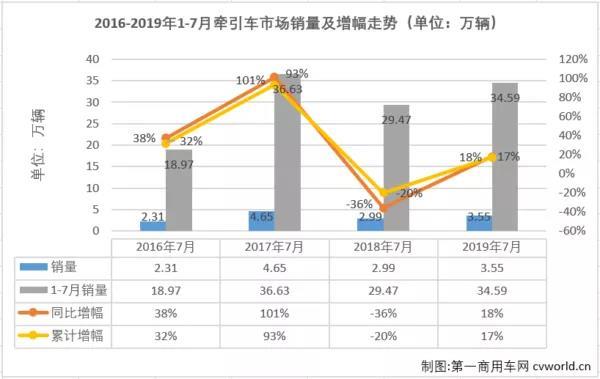 徐工涨46%进前八 牵引车市场连涨六个月