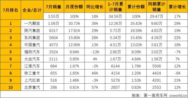 徐工涨46%进前八 牵引车市场连涨六个月