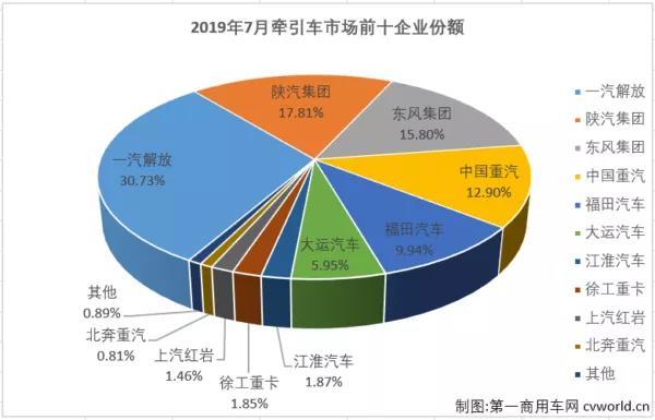 徐工涨46%进前八 牵引车市场连涨六个月
