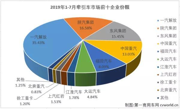 徐工涨46%进前八 牵引车市场连涨六个月