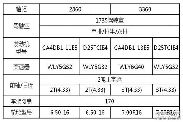 军工品质铸就非凡产品   一汽红塔三大王造福卡友速运之王一汽红塔解放公狮S1展现硬实力