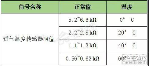 一个简单的传感器电压低故障，8天都没修好！