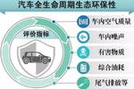 国六排放标准实施了 生态汽车还在路上