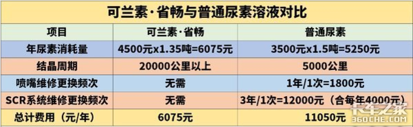 聚焦国六,买就送!可兰素大促进行中