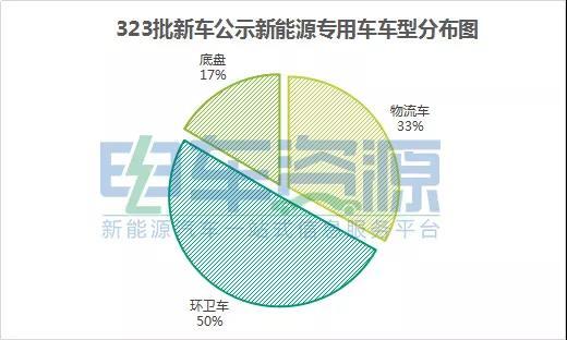 第323批新能源專用車分析:環(huán)衛(wèi)車企居多