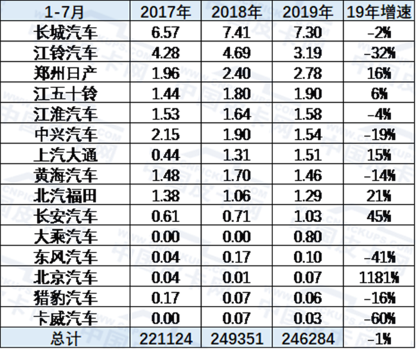 �޶�����2019��1-7���й�Ƥ���г�����