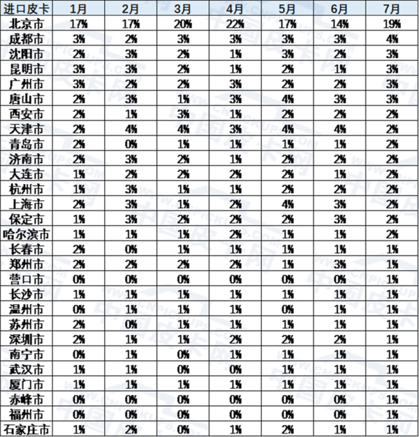 �޶�����2019��1-7���й�Ƥ���г�����