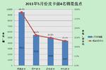 品牌营销助力销量 中国皮卡市场5月盘点