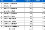 2011年5月轻型载货车企业销量排行前十