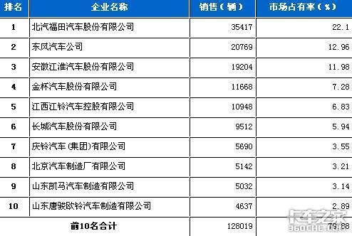 2011年5月轻型载货车企业销量排行前十