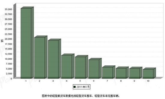 2011年5月轻型载货车企业销量排行前十