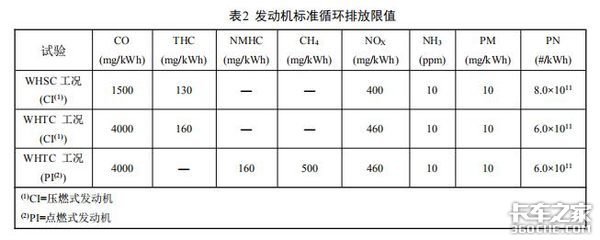 关于国六排放，这有5个要点分享给大家