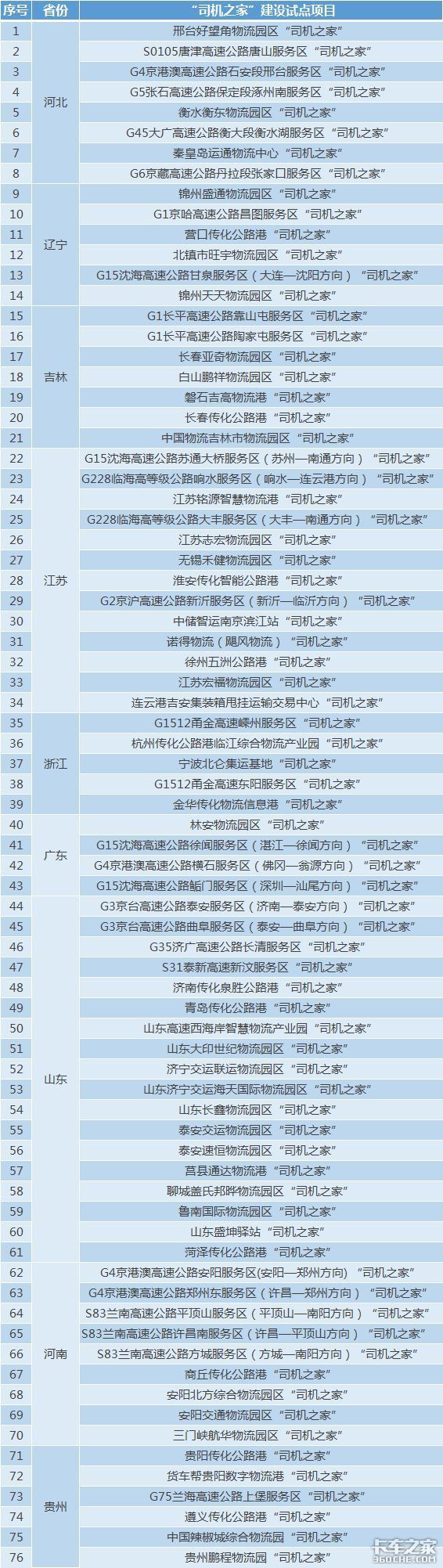 人均住宿30元，丢油还包赔，76个试运营的司机之家名单出炉