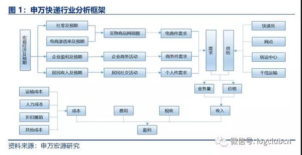 快递价格战后 快递巨头如何降低成本？