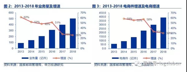 快递价格战后 快递巨头如何降低成本？