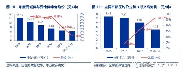 快递价格战后 快递巨头如何降低成本？