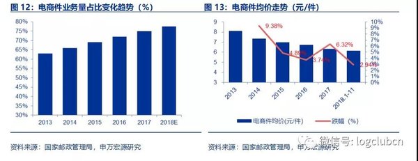 快递价格战后 快递巨头如何降低成本？