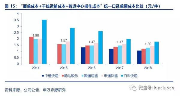 快递价格战后 快递巨头如何降低成本？