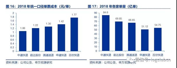 快递价格战后 快递巨头如何降低成本？