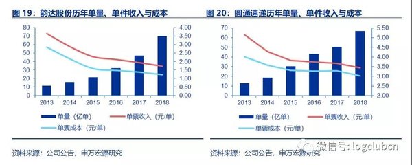 快递价格战后 快递巨头如何降低成本？