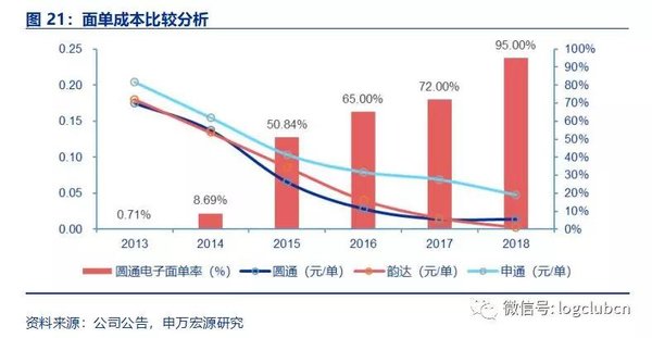 快递价格战后 快递巨头如何降低成本？