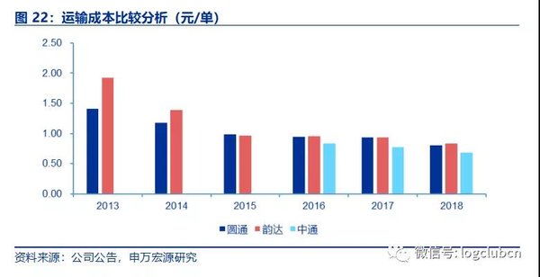 快递价格战后 快递巨头如何降低成本？