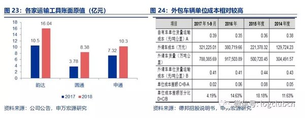 快递价格战后 快递巨头如何降低成本？