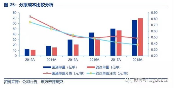 快递价格战后 快递巨头如何降低成本？