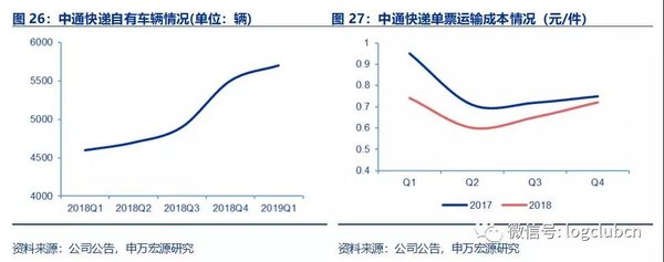 快递价格战后 快递巨头如何降低成本？