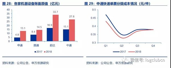 快递价格战后 快递巨头如何降低成本？