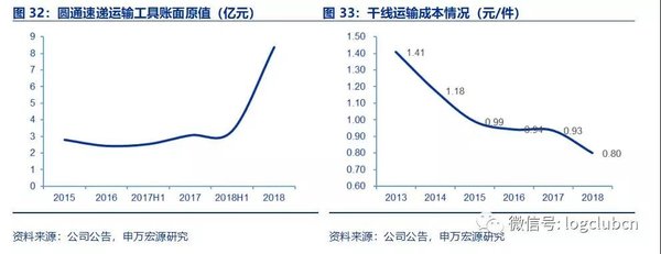 快递价格战后 快递巨头如何降低成本？