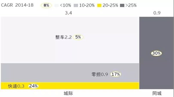 制胜线上市场 一物流平台行业趋势观察 卡车之家