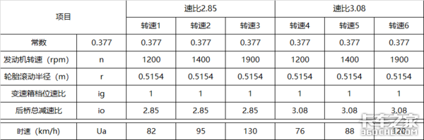 用数据说话，你的车子可以跑多快？