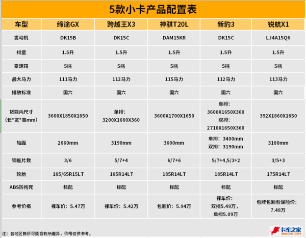 国六小卡怎么选?看完这5款不超6万元的小卡,瞬间懂了!
