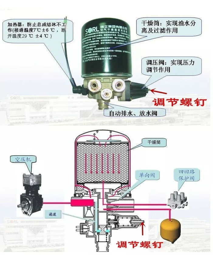 自卸车干燥器有啥用该如何调节气压图片列表