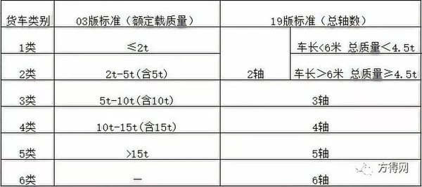 货车将按轴分类 这些内容有必要读一读