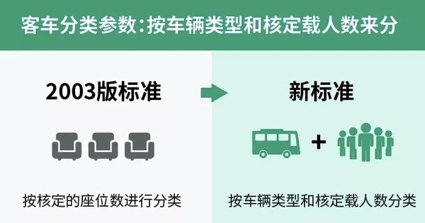 新高速公路收费标准! 车型是这样分类的