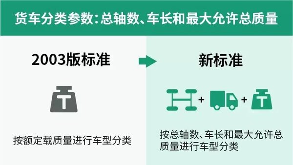 新高速公路收费标准! 车型是这样分类的