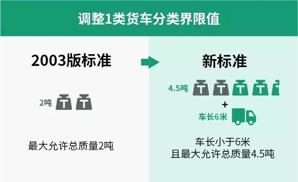 新高速公路收费标准! 车型是这样分类的