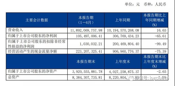 ���ҵ��������50%&nbsp;�°��������ݣ�